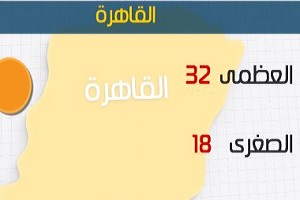 الأرصاد: ارتفاع تدريجي في درجات الحرارة.. والعظمى بالقاهرة 32 درجة