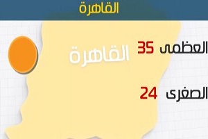 الأرصاد: طقس اليوم حار نهارًا لطيف ليلًا.. والعظمى بالقاهرة 35 درجة