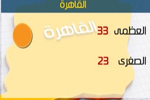 طقس اليوم مائل للحرارة على الوجه البحري.. والعظمى بالقاهرة 33 درجة