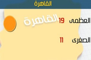 طقس اليوم معتدل نهارًا شديد البرودة ليلاً والصغرى بالقاهرة 11 درجة.jpg