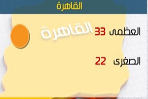 الأرصاد: طقس اليوم مائل للحرارة نهارًا لطيف ليلًا.. والعظمى بالقاهرة 33درجة