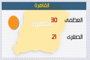 الأرصاد: طقس اليوم مائل للحرارة على الوجه البحري.. والعظمى بالقاهرة 30درجة