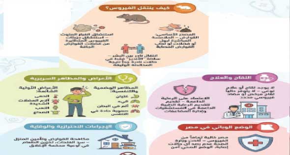 «الصحة العالمية» فيروس هانتا:لا ينتقل بالاختلاط فى الأماكن العامة ولا حاجة للإغلاق