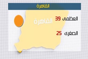 الأرصاد: طقس اليوم شديد الحرارة.. والعظمى بالقاهرة 39 درجة