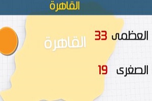 الأرصاد: طقس اليوم مائل للحرارة.. والعظمى بالقاهرة 33 درجة