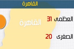 الأرصاد: طقس اليوم معتدل على السواحل الشمالية.. والعظمى بالقاهرة 31 درجة