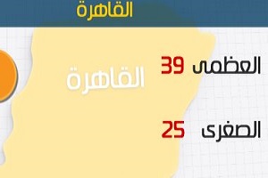 الأرصاد: طقس اليوم شديد الحرارة.. والعظمى بالقاهرة 39 درجة