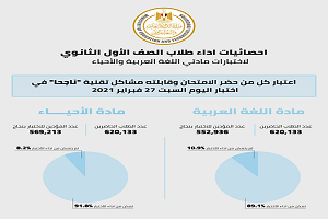 تعليم القاهرة  تعلن احصائيات اداء الصف الاول الثانوي