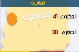 الأرصاد: طقس اليوم شديد الحرارة.. والعظمى بالقاهرة 41 درجة