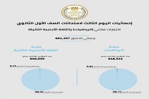 تعليم القاهرة تعلن احصائيات اليوم الثالث لامتحانات الصف الاول الثانوي