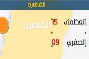 الأرصاد اليوم استمرار الرياح المثيرة للأتربة والعظمى بالقاهرة 15 درجة1.jpg