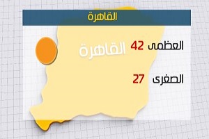 الأرصاد: طقس اليوم شديد الحرارة.. والعظمى بالقاهرة 42 درجة