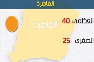 الأرصاد: ارتفاع جديد في درجات الحرارة اليوم.. والعظمى بالقاهرة 40 درجة