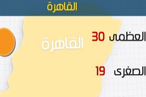 الأرصاد: طقس اليوم مائل للحرارة.. والعظمى بالقاهرة 30 درجة